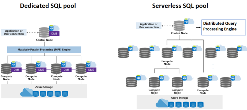 Architecture of Azure Synapse Analytics